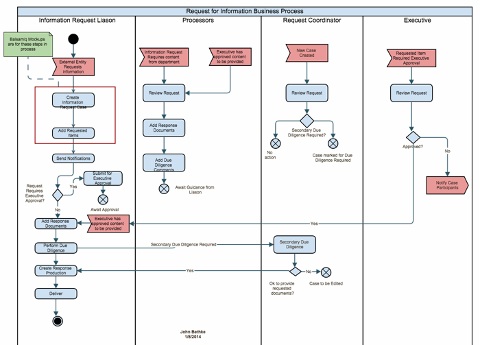 Business Process Diagram